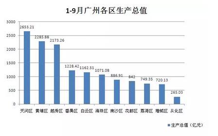 广州北京gdp