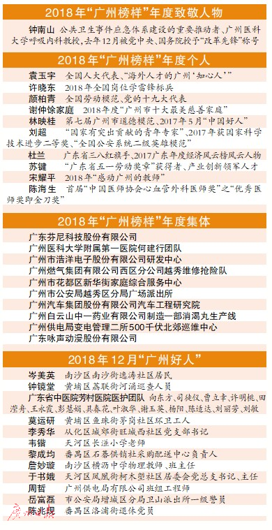 2018年“广州榜样”年度人物、年度集体等名单发布