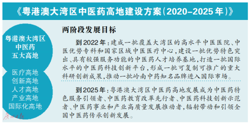 《粤港澳大湾区中医药高地建设方案(2020-2025年》发布