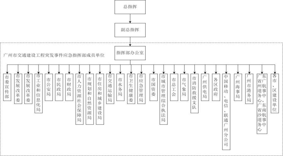 1  广州市交通建设工程突发事件应急指挥部组织架构图