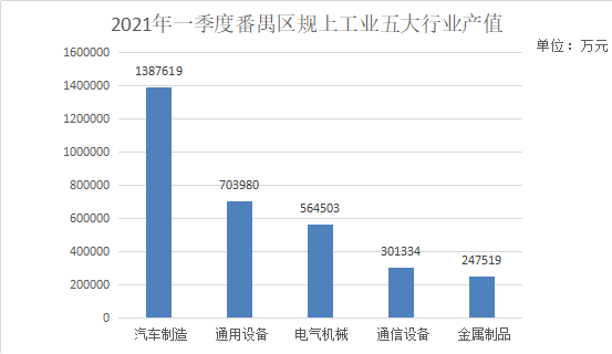 番禺区gdp2021_2021年上半年番禺区GDP总值1154.61亿!增长16.1%,增速全市第三!