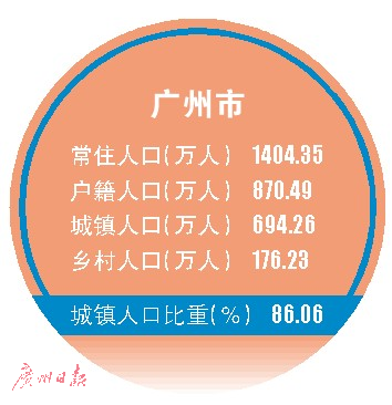 广州市人口_广州市常住人口1867.66万人