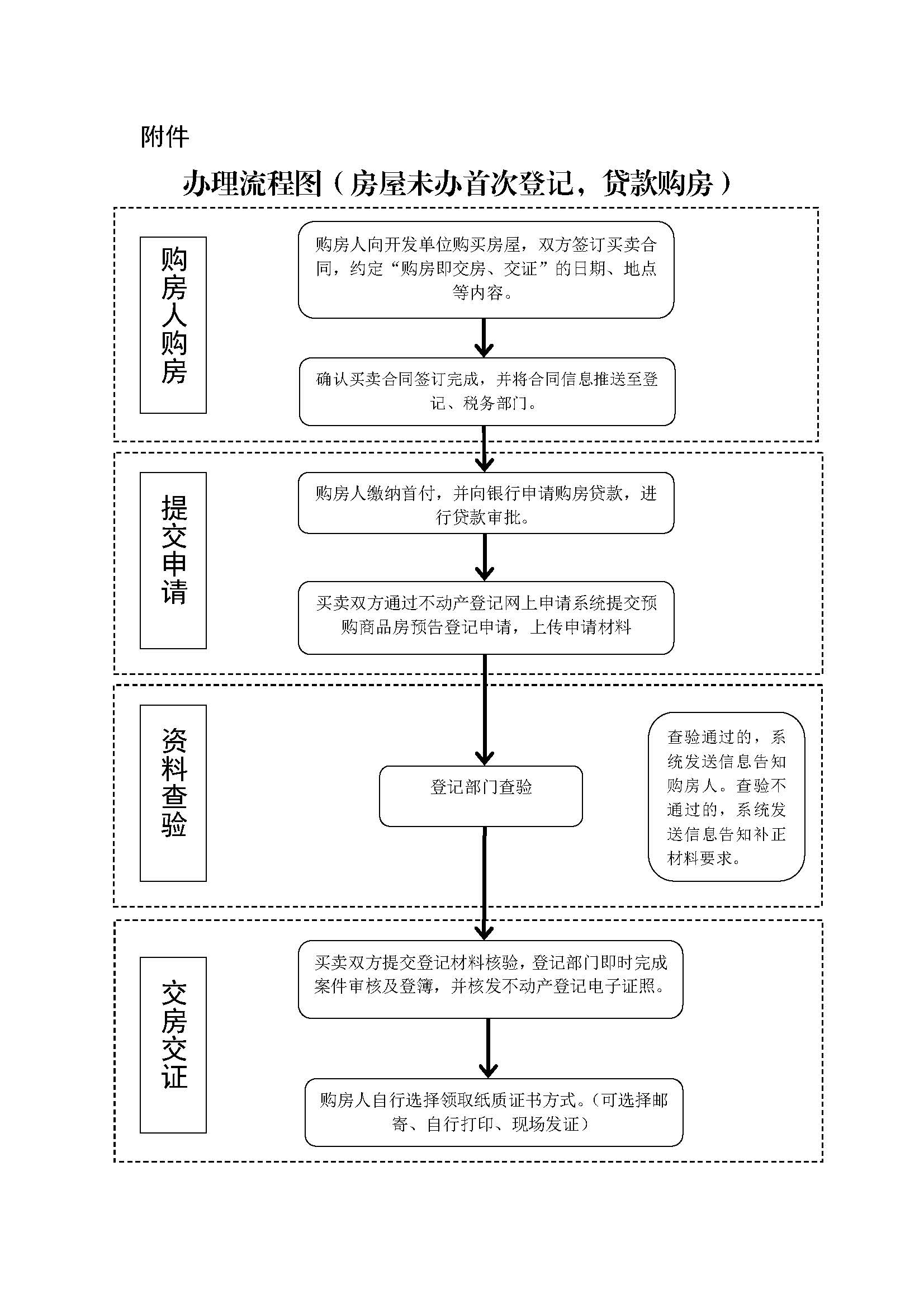 广州市新建商品房“购房即交房、交证”办理流程图_页面_1.jpg