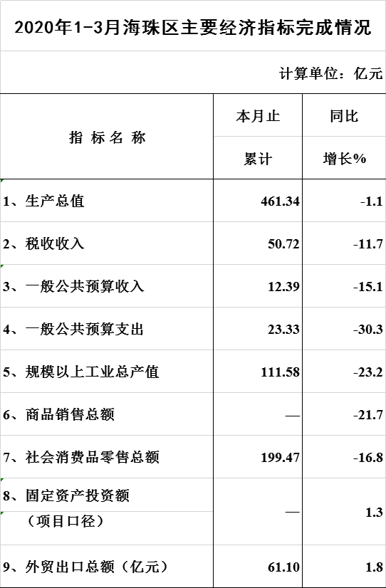 2020年1-3月海珠区主要经济指标完成情况.png