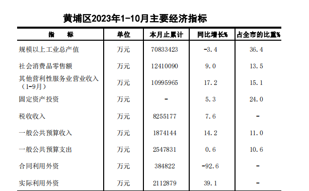 2023年10月黄埔区主要经济指标.png