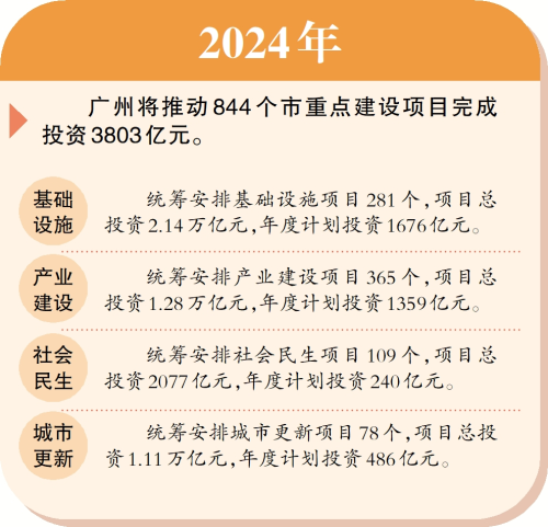 推动844个重点建设项目完成投资3803亿元- 广州市人民政府门户网站